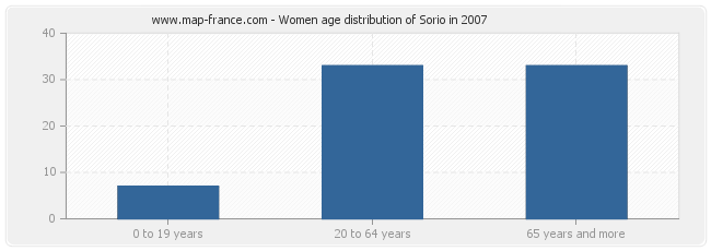 Women age distribution of Sorio in 2007