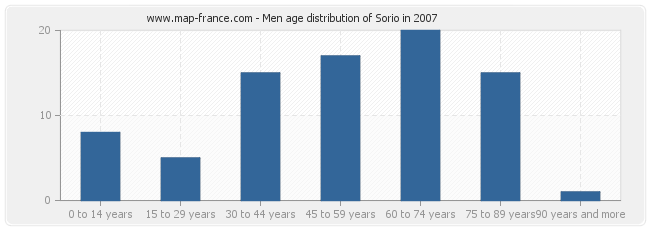 Men age distribution of Sorio in 2007