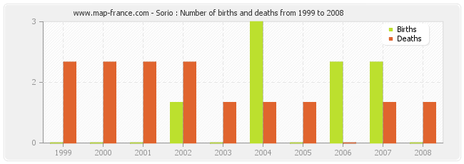 Sorio : Number of births and deaths from 1999 to 2008