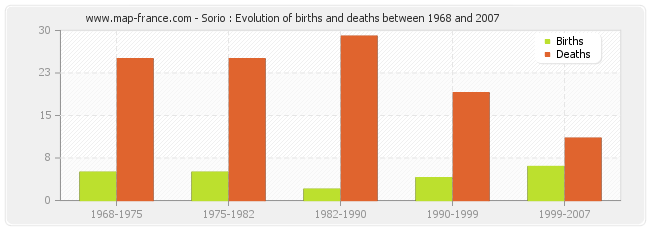 Sorio : Evolution of births and deaths between 1968 and 2007