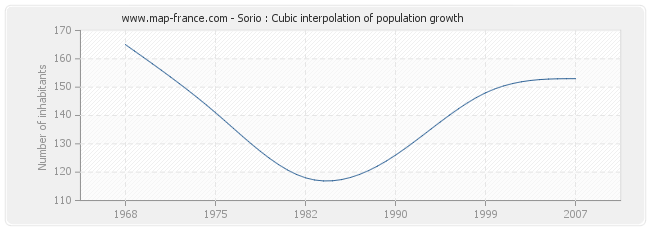 Sorio : Cubic interpolation of population growth