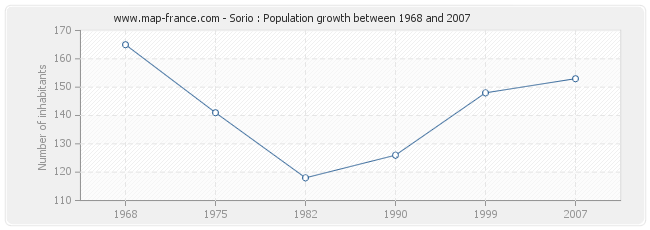 Population Sorio