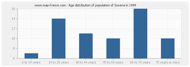 Age distribution of population of Soveria in 1999