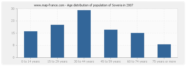 Age distribution of population of Soveria in 2007