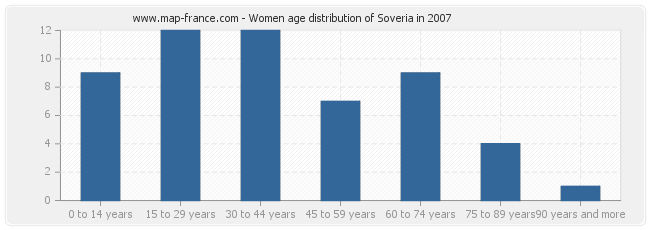 Women age distribution of Soveria in 2007