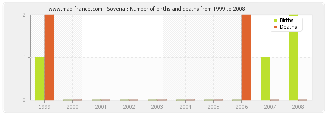 Soveria : Number of births and deaths from 1999 to 2008