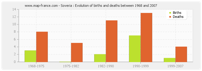 Soveria : Evolution of births and deaths between 1968 and 2007