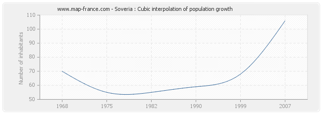 Soveria : Cubic interpolation of population growth