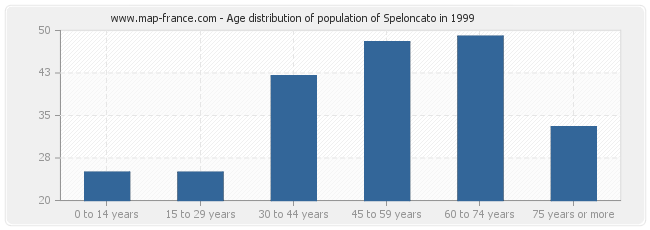 Age distribution of population of Speloncato in 1999