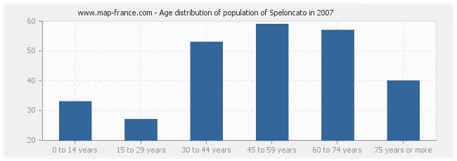 Age distribution of population of Speloncato in 2007