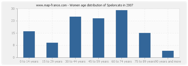 Women age distribution of Speloncato in 2007