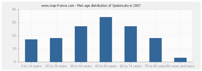 Men age distribution of Speloncato in 2007