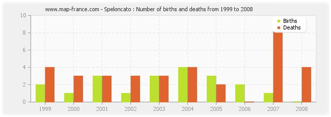 Speloncato : Number of births and deaths from 1999 to 2008