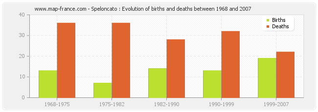 Speloncato : Evolution of births and deaths between 1968 and 2007