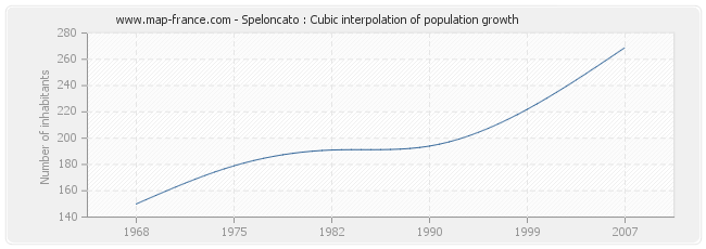 Speloncato : Cubic interpolation of population growth