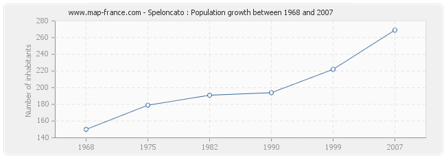 Population Speloncato