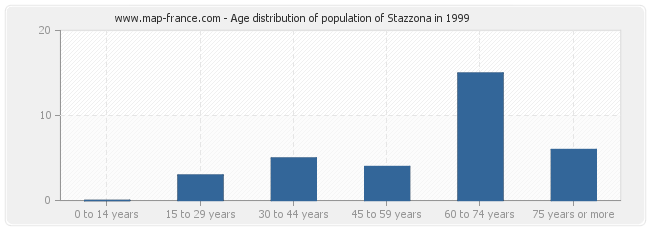Age distribution of population of Stazzona in 1999