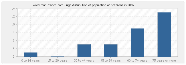 Age distribution of population of Stazzona in 2007