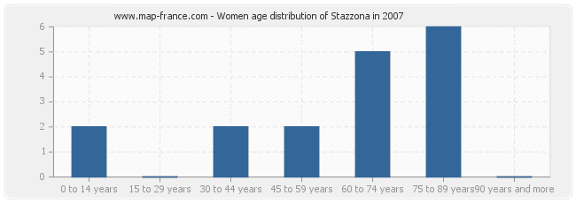 Women age distribution of Stazzona in 2007