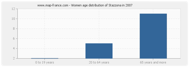 Women age distribution of Stazzona in 2007