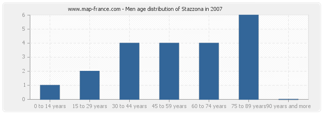 Men age distribution of Stazzona in 2007