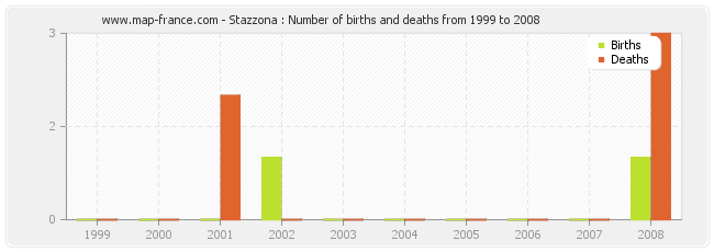 Stazzona : Number of births and deaths from 1999 to 2008