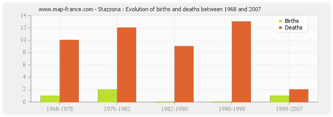 Stazzona : Evolution of births and deaths between 1968 and 2007