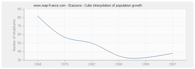 Stazzona : Cubic interpolation of population growth