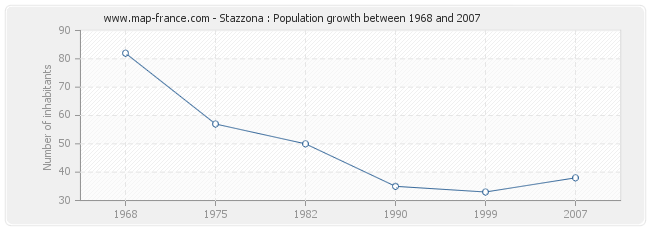 Population Stazzona