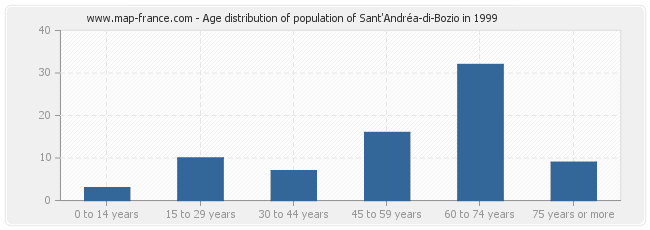 Age distribution of population of Sant'Andréa-di-Bozio in 1999
