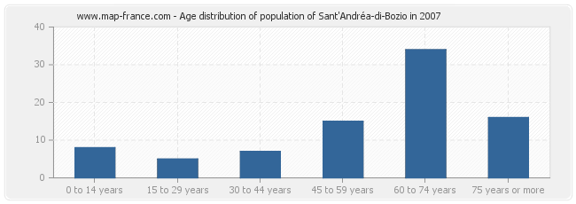 Age distribution of population of Sant'Andréa-di-Bozio in 2007