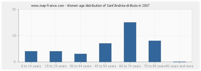 Women age distribution of Sant'Andréa-di-Bozio in 2007