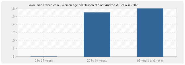 Women age distribution of Sant'Andréa-di-Bozio in 2007