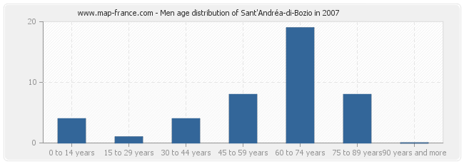 Men age distribution of Sant'Andréa-di-Bozio in 2007