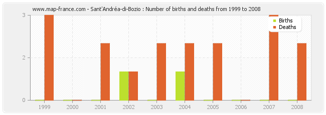 Sant'Andréa-di-Bozio : Number of births and deaths from 1999 to 2008