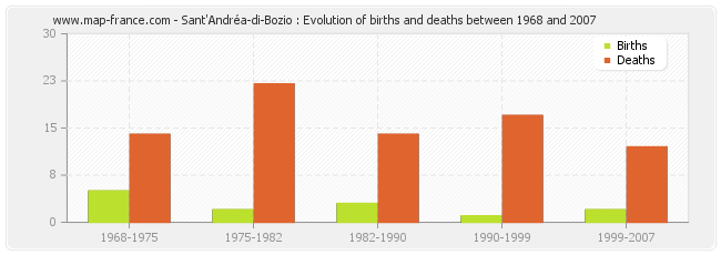 Sant'Andréa-di-Bozio : Evolution of births and deaths between 1968 and 2007