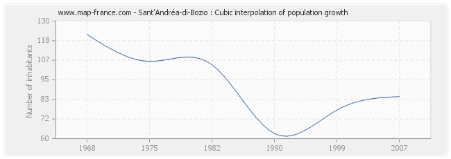 Sant'Andréa-di-Bozio : Cubic interpolation of population growth