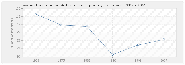 Population Sant'Andréa-di-Bozio