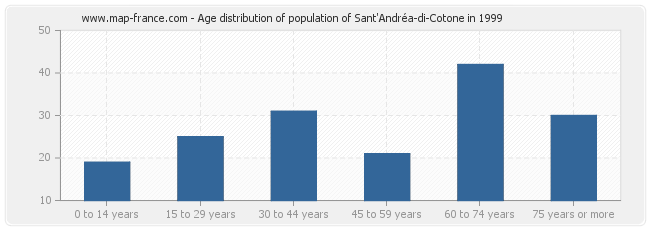 Age distribution of population of Sant'Andréa-di-Cotone in 1999