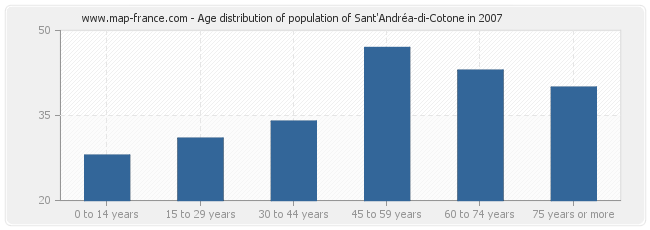 Age distribution of population of Sant'Andréa-di-Cotone in 2007