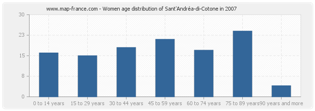 Women age distribution of Sant'Andréa-di-Cotone in 2007