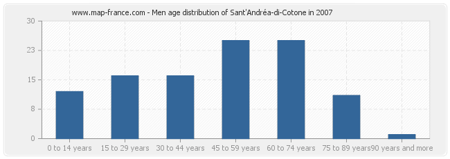 Men age distribution of Sant'Andréa-di-Cotone in 2007