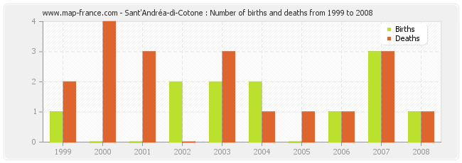 Sant'Andréa-di-Cotone : Number of births and deaths from 1999 to 2008