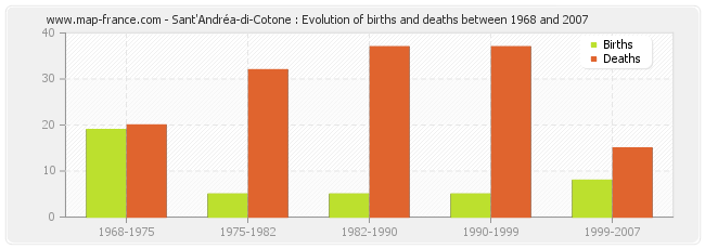 Sant'Andréa-di-Cotone : Evolution of births and deaths between 1968 and 2007