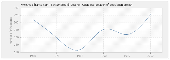 Sant'Andréa-di-Cotone : Cubic interpolation of population growth