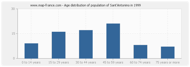 Age distribution of population of Sant'Antonino in 1999