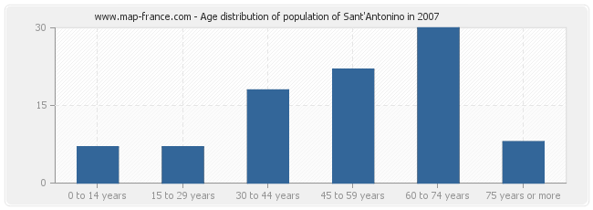 Age distribution of population of Sant'Antonino in 2007