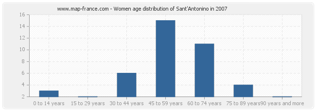 Women age distribution of Sant'Antonino in 2007