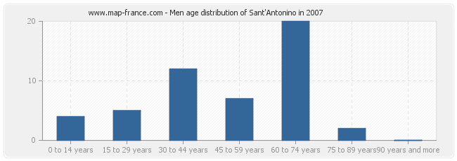 Men age distribution of Sant'Antonino in 2007