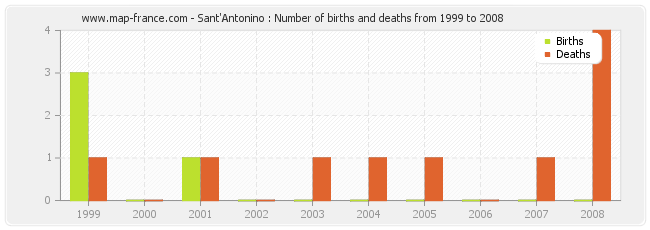 Sant'Antonino : Number of births and deaths from 1999 to 2008